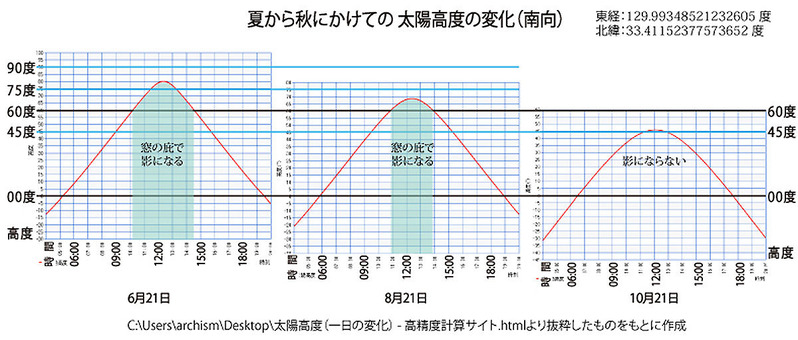 太陽高度