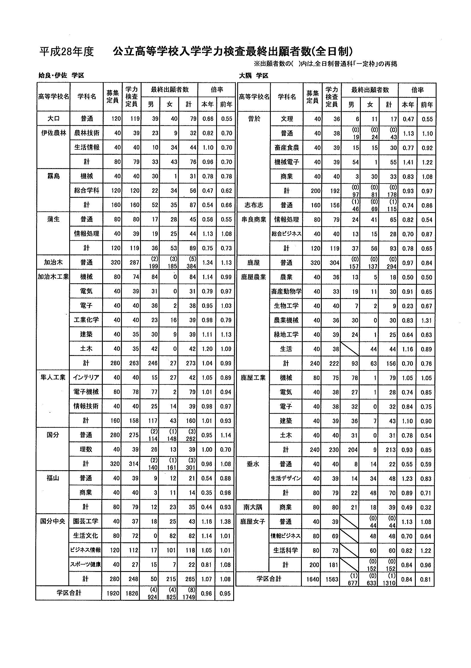 鹿児島 県 公立 高校 倍率 2021