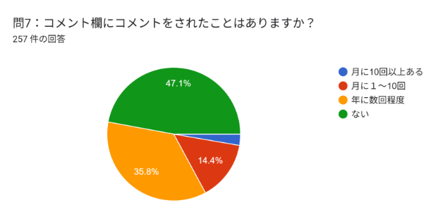 コメント欄にコメントをされたことはありますか？