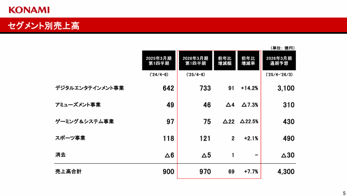 5.セグメント別売上高