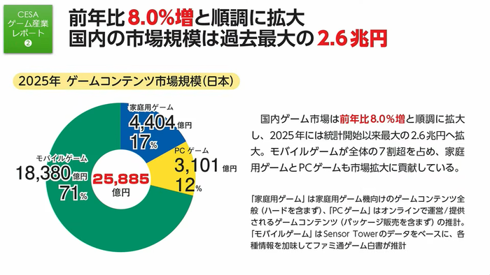 国内市場は2025年に過去最大の約2.6兆円