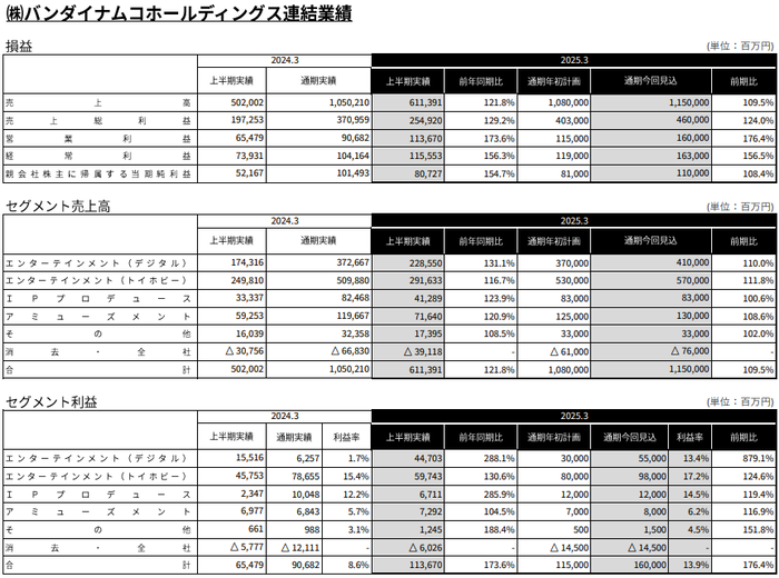 バンダイナムコHD連結業績