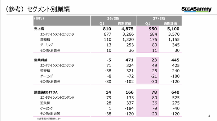 4.(参考)セグメント別業績