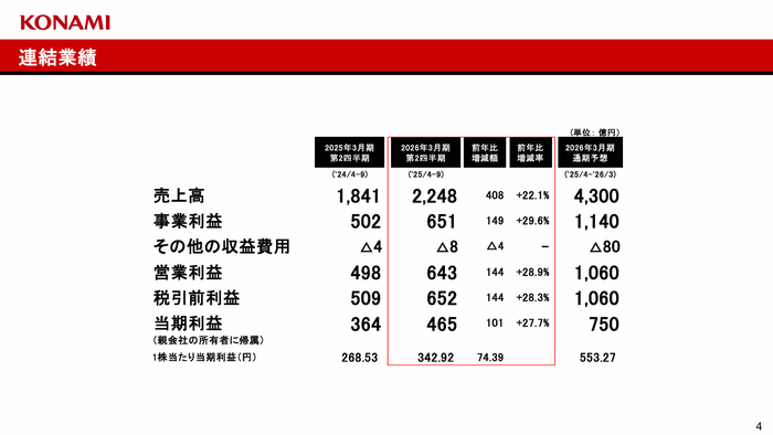 [コナミグループ]2026年3月期 第2四半期決算関連資料_1