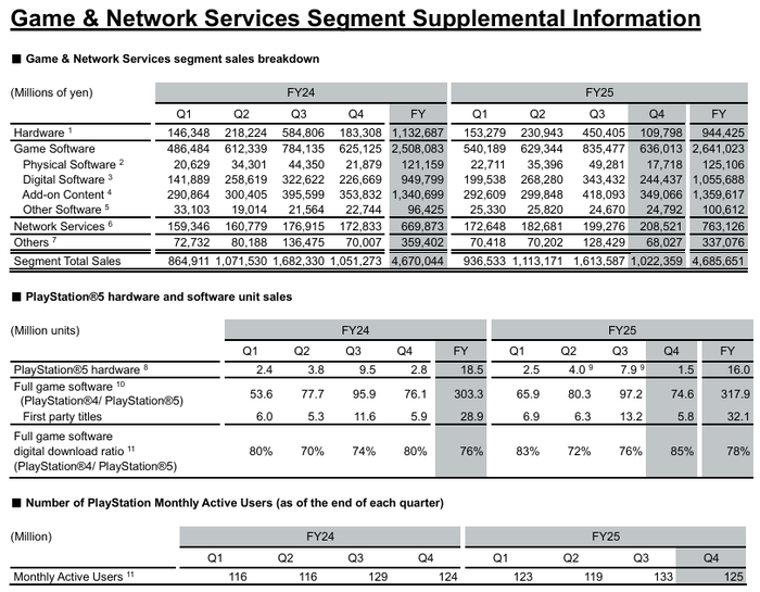補足資料　Game & Network Services Segment Supplemental Information