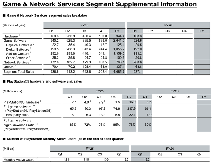 Game & Network Services Segment Supplemental Information