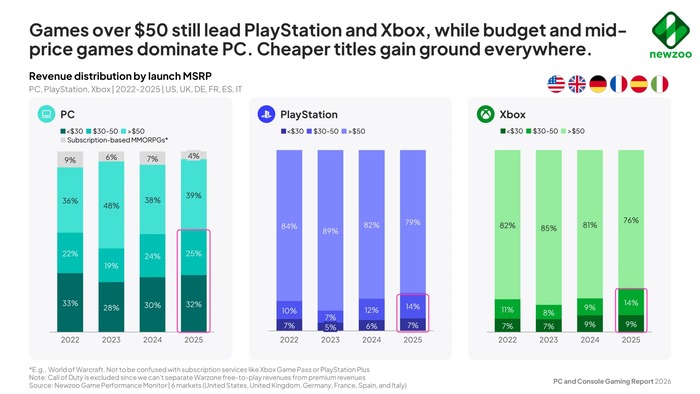 5-Games-over-50-still-lead-PlayStation-and-Xbox-scaled