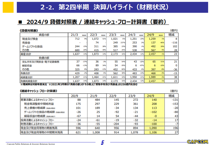 2-2.第2四半期決算ハイライト(財務状況)