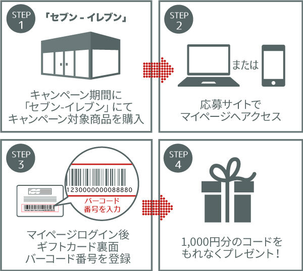 登録方法