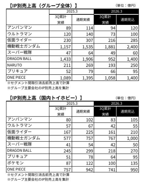 [バンダイナムコHD]2026年3月期 第3四半期 決算関連資料_8