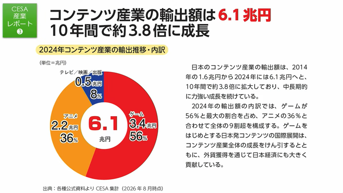 日本のコンテンツ輸出額は2024年6.1兆円、そのうちゲームが3.4兆円・56％