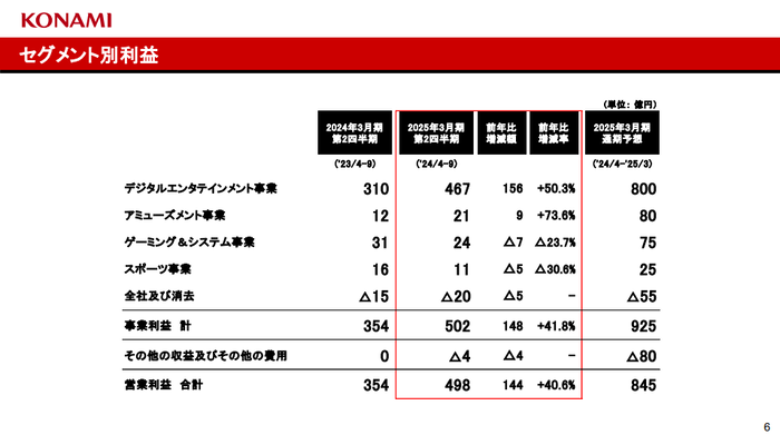 セグメント別利益