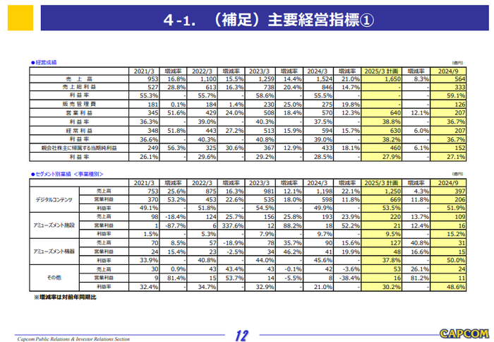 4-1.主要経営指標1