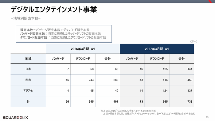 [スクエニHD]2027年3月期第1四半期　デジタルエンタテインメント　地域別販売本数