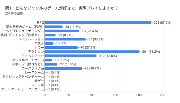 Q1 :どんなジャンルのゲームが好きで、実際プレイしますか？