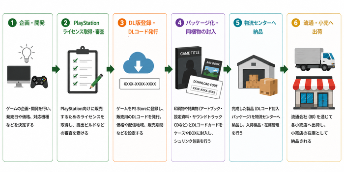 DISC無しの製造・流通工程