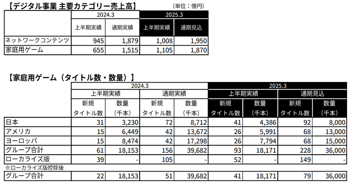 デジタル事業主要カテゴリー売上高