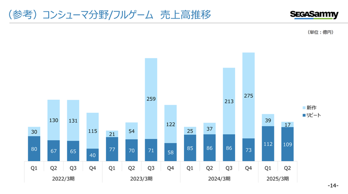【セガサミー】2025年3月期第2四半期 決算関連資料