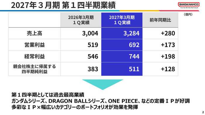 2.2027年3月期 第1四半期業績