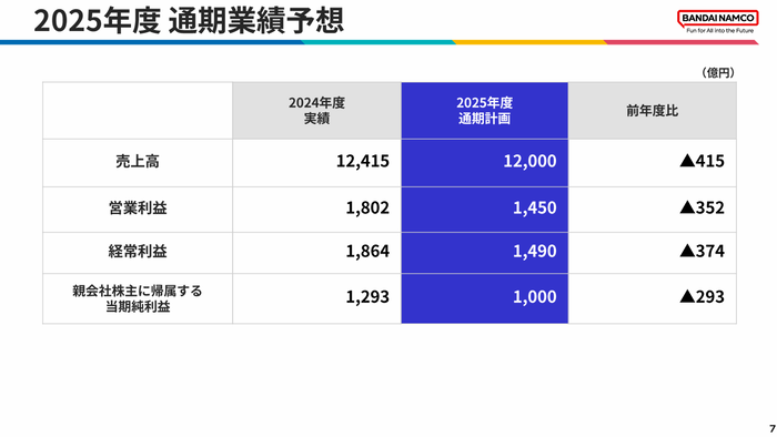7.2025年度通期業績予想