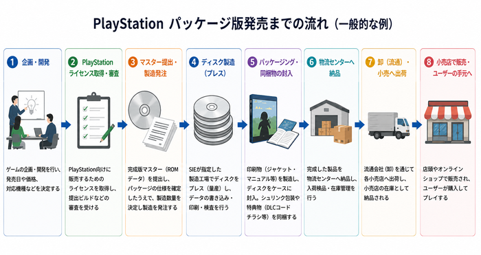 現在の製造・流通工程