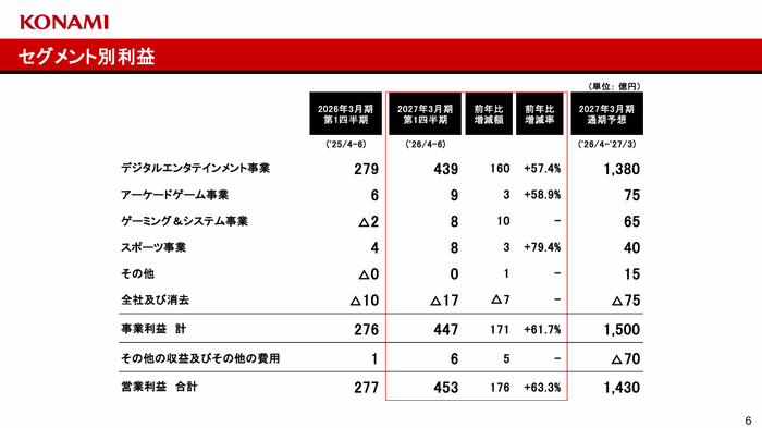 6.セグメント別利益