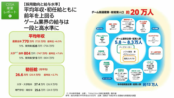 ゲーム関連産業・総就業人口は約20万人