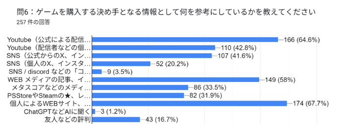 ゲームを購入する決め手となる情報