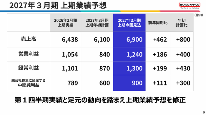5.2027年3月期 上期業績予想