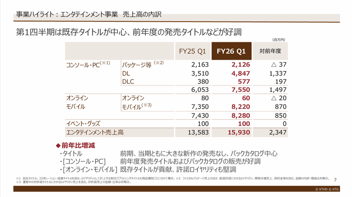 7.事業ハイライト：エンタテインメント事業売上高の内訳