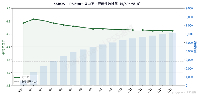 saros_score2