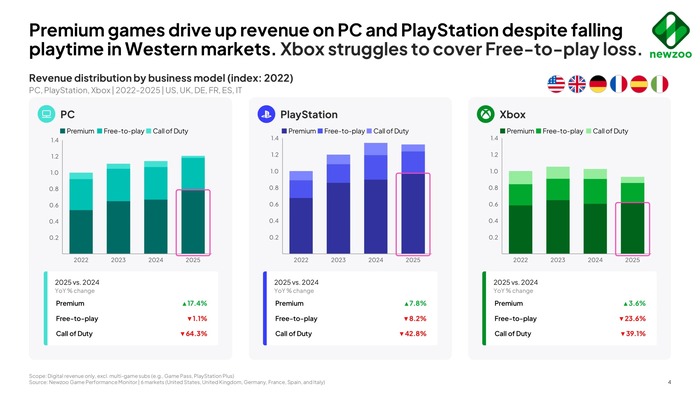4-Premium-games-drive-up-revenue-on-PC-and-PlayStation-scaled