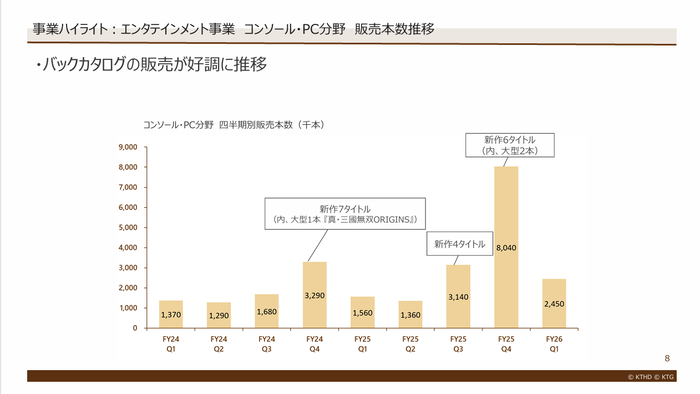 8.事業ハイライト：エンタテインメント事業 コンソール・PC分野 販売本数推移
