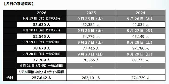 30周年の東京ゲームショウ2026 リアル開催閉幕！4日間の総来場者数は25万7642人