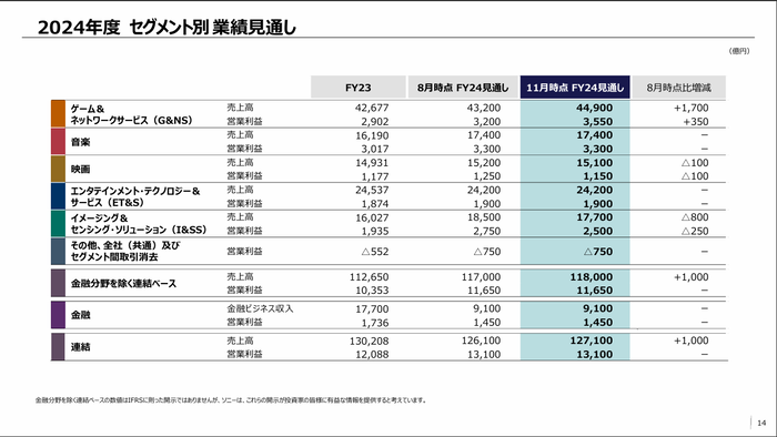 [ソニーグループ]2025年3月期第2四半期 決算関連