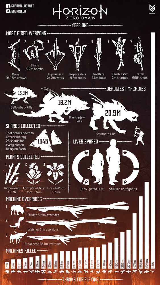 Horizon Zero Dawn:統計(2)