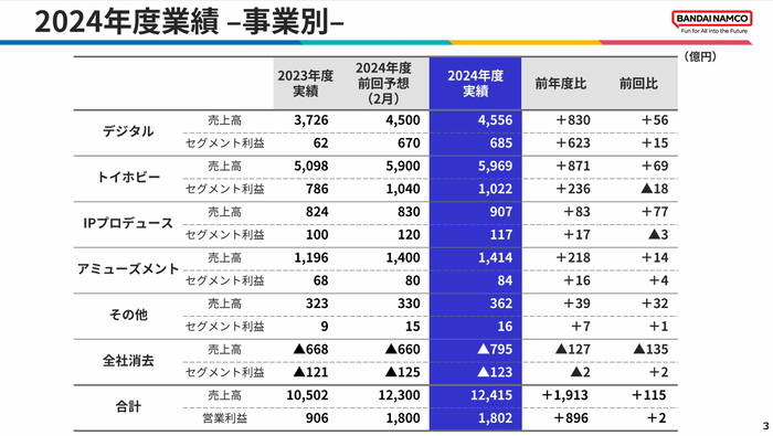 3.2024年度業績_事業別
