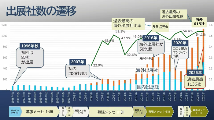 出展者数の推移