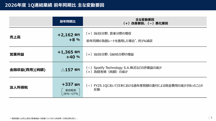 3.2026年度 1Q連結業績 前年同期比 主な変動要因