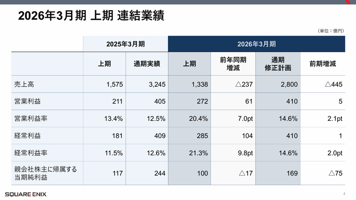 ［スクエニHD］2026年3月期第2四半期決算関連資料_1