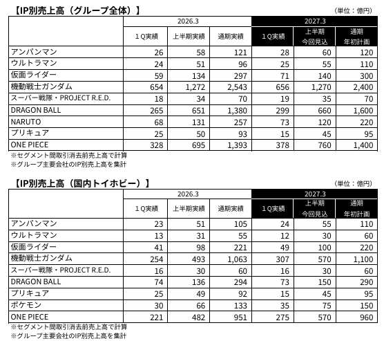 補足資料 IP別売上高