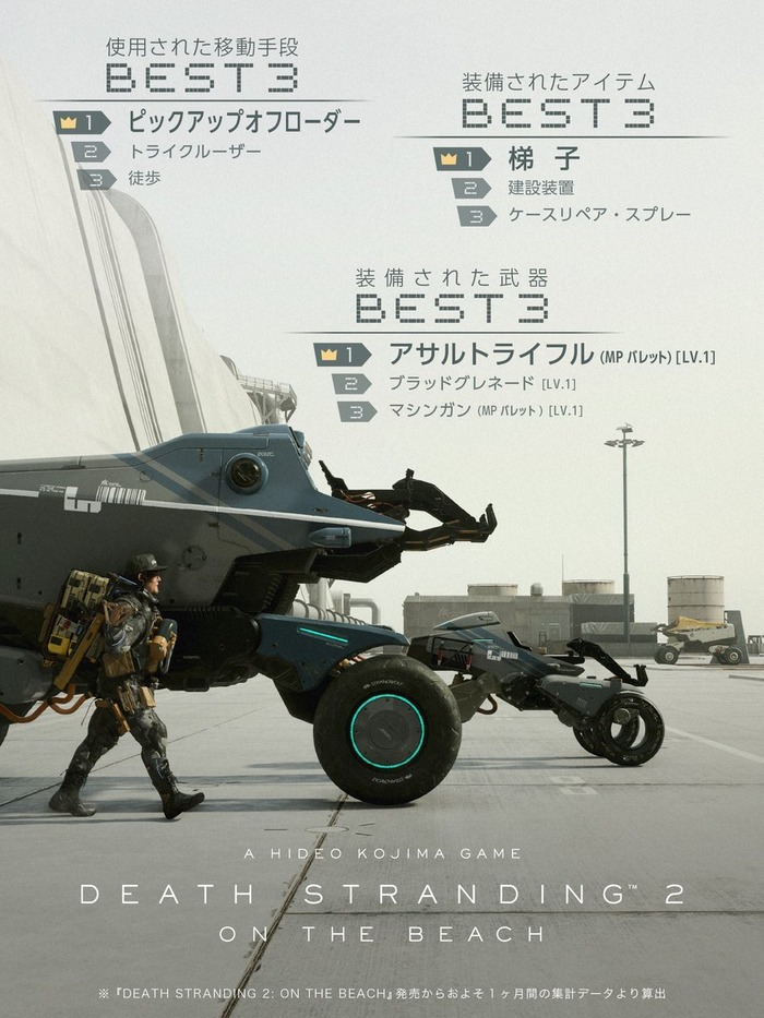 DEATH STRANDING 2: ON THE BEACH』ゲーム内データランキング