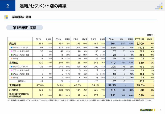 2.連結 セグメント別の業績