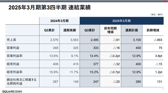 2025年3月期第3四半期 連結業績