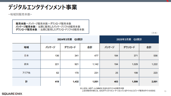 デジタルエンタテインメント事業地域別販売本数