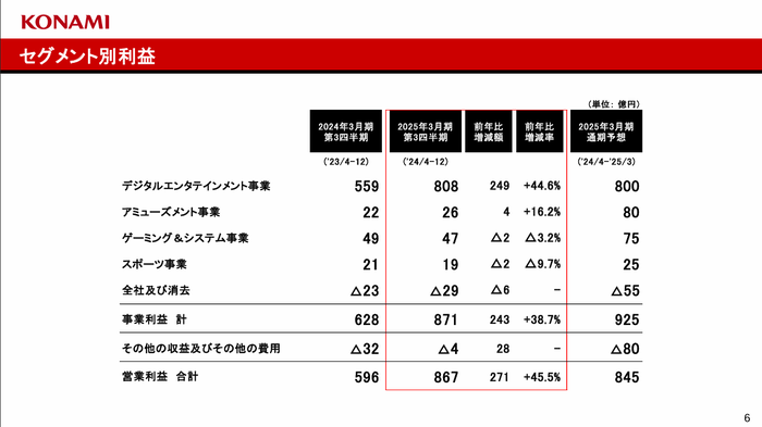 [コナミグループ]2025年3月期第3四半期決算関連資料