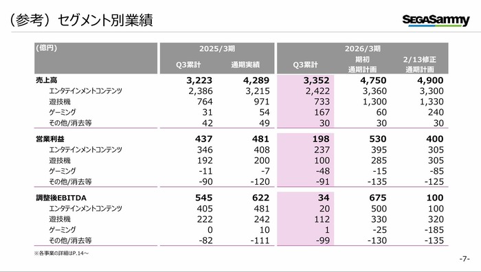[セガサミーHD]2026年3月期第3四半期 決算関連資料_2