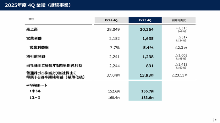 6.2025年度4Q業績（継続事業）
