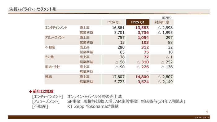 4.決算ハイライト:セグメント別