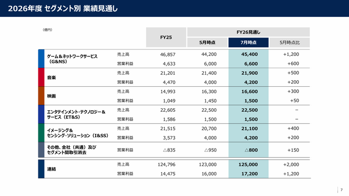 7.2026年度 セグメント別 業績見通し